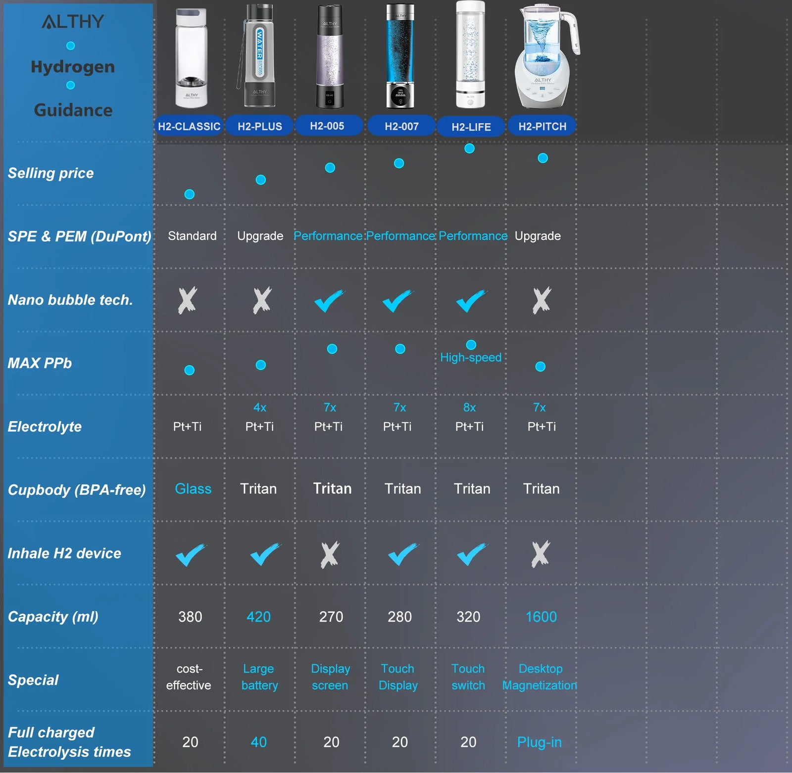 Performance Molecular Hydrogen Water Generator Bottle DuPont SPE&PEM Dual Chamber lonizer + Charging&Time Display