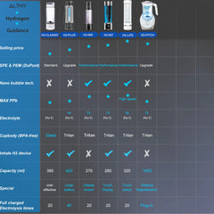 Performance Molecular Hydrogen Water Generator Bottle DuPont SPE&PEM Dual Chamber lonizer + Charging&Time Display